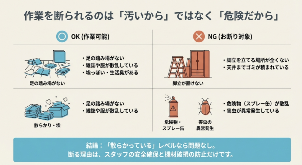 雑誌や服の散乱はOKだが、脚立が置けない、害虫発生、危険物散乱はNGであることを示す比較画像