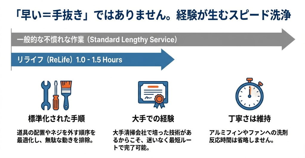 リライフの作業時間が1時間〜1.5時間であることを示すストップウォッチのアイコンと、無駄を省いた手順の説明。