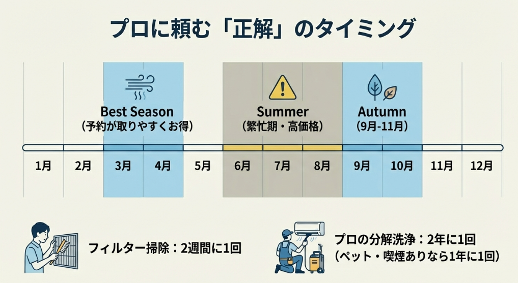 2年に1回の分解洗浄と、予約が取りやすくお得な春・秋の閑散期を示した年間カレンダー