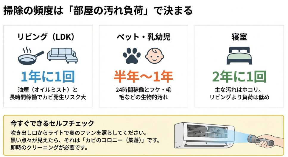リビング・寝室・ペット環境別の掃除頻度目安とライトを使ったカビチェック方法