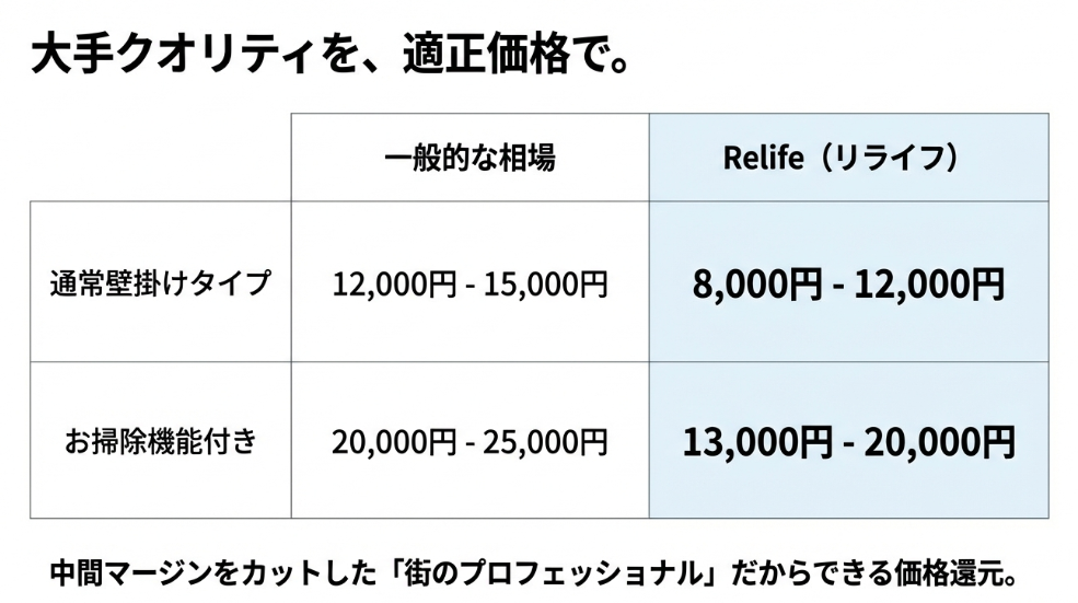 一般的な壁掛けエアコンとお掃除機能付きモデルのクリーニング費用相場とリライフの料金比較表