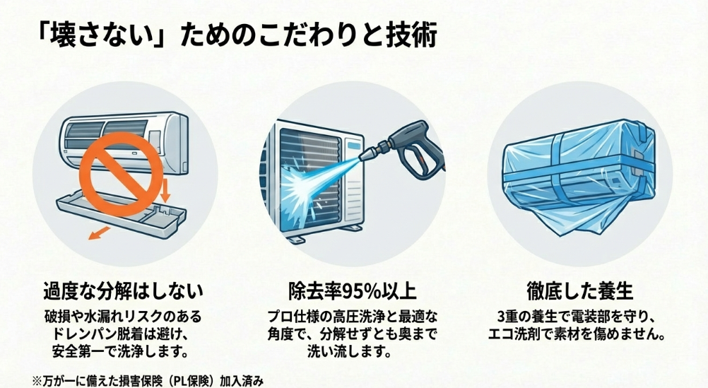 ドレンパンを外さない安全な洗浄、高圧洗浄、3重養生のこだわりを説明する図