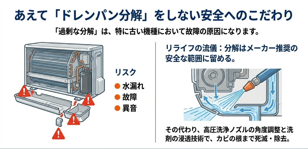 過剰な分解による水漏れや故障のリスク図と、適切な角度調整による高圧洗浄でカビを除去するリライフの技術解説。