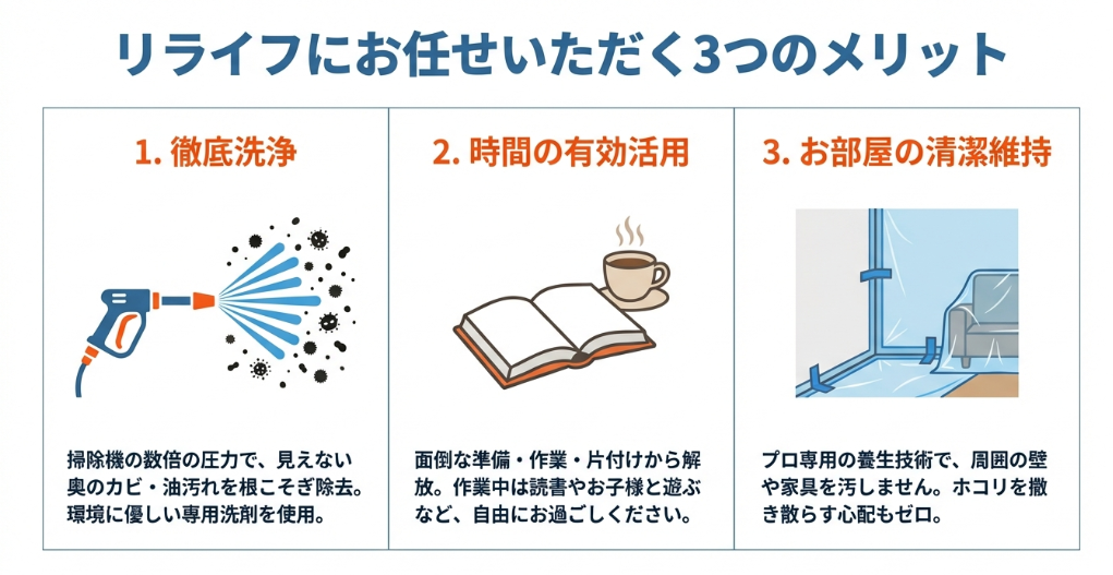 徹底洗浄、時間の有効活用、お部屋の清潔維持というリライフの3つの強みを示すアイコンと解説。