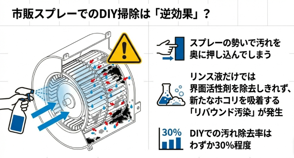 洗浄スプレーで汚れを奥に押し込んでしまう現象と、界面活性剤の残留による「リバウンド汚染」の図解