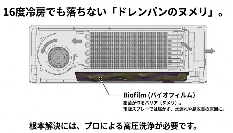 エアコン内部のドレンパンに細菌が作ったバリア（ヌメリ）が溜まり、腐敗臭や水漏れの原因になる構造図