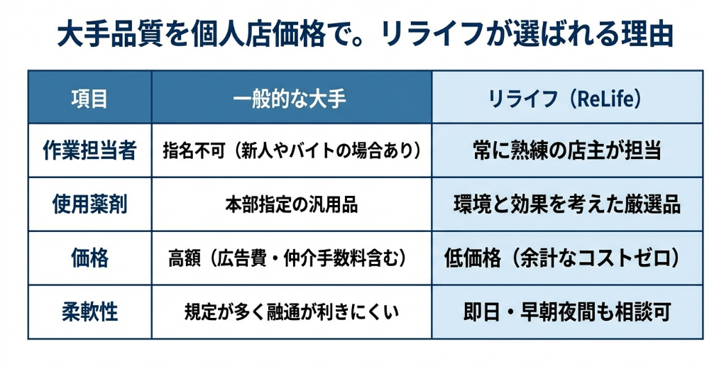 担当者、薬剤、価格、柔軟性の4項目における、一般的な大手とリライフの比較表。リライフは低価格で熟練店主が担当することを示している。