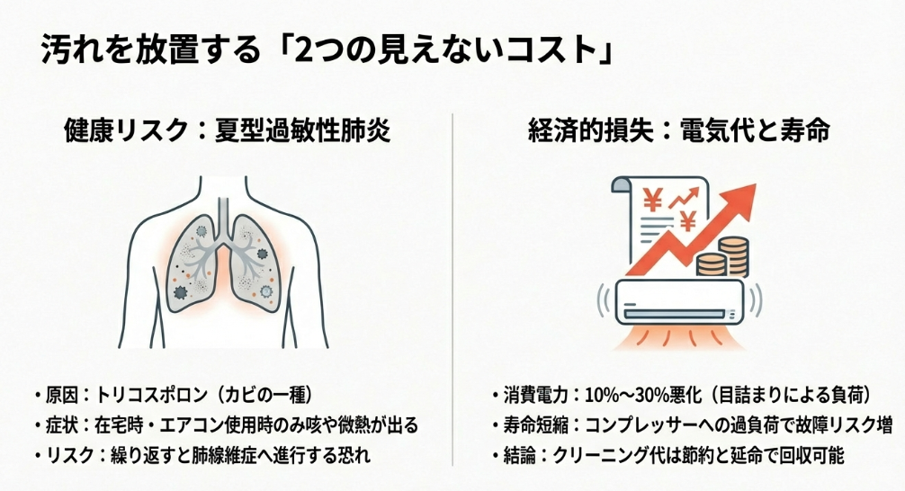 夏型過敏性肺炎のリスクと電気代10%〜30%悪化などの経済的損失を示す図解
