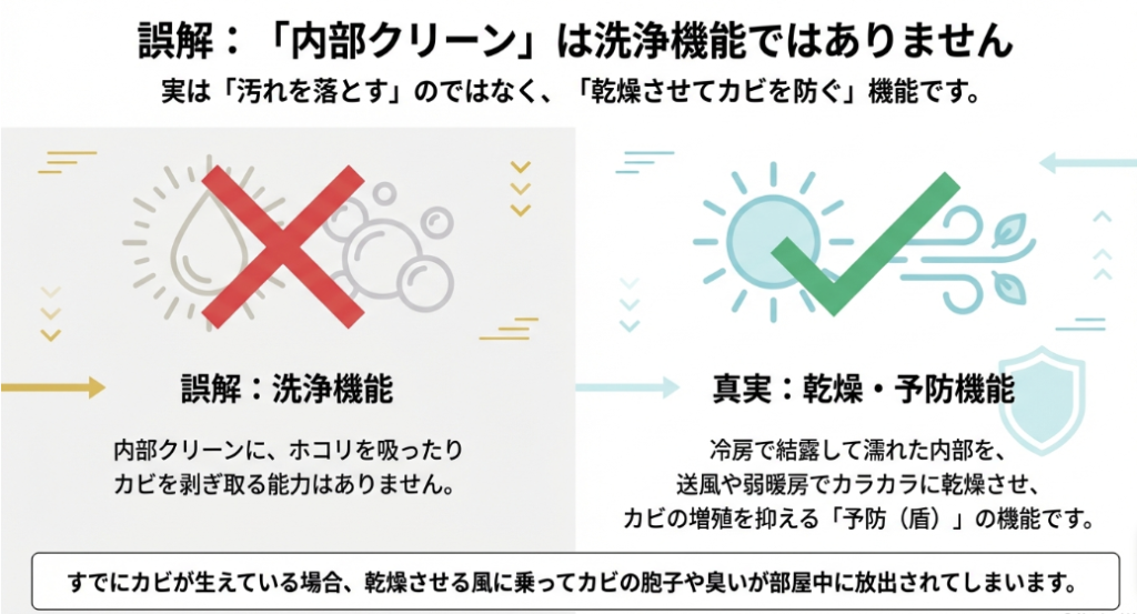 内部クリーンが洗浄ではなく、結露を乾燥させてカビを防ぐ「予防」の機能であることを説明する比較図