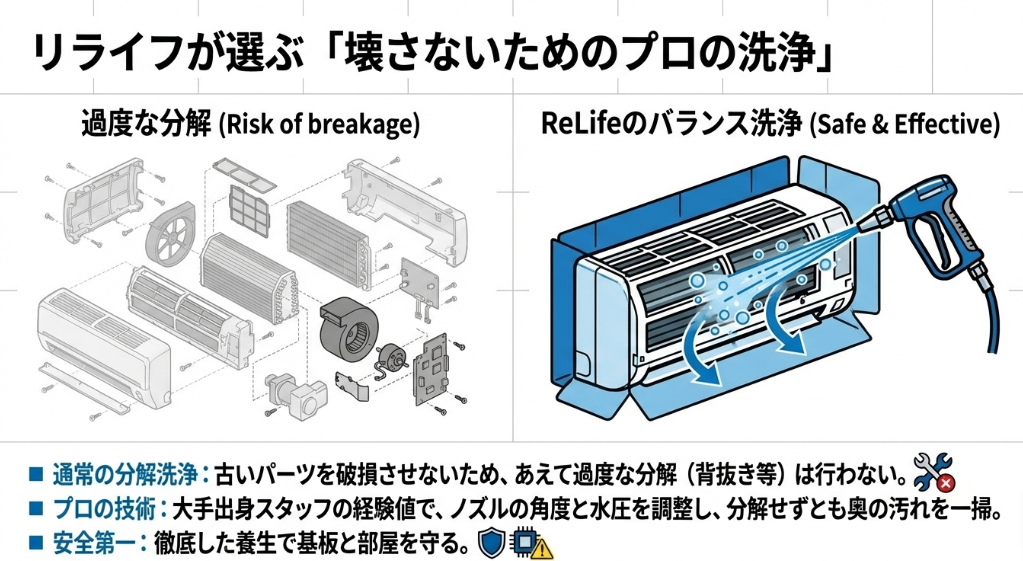 エアコンのリモコンで「内部クリーン」ボタンを押す操作と、冷房後の乾燥運転によるカビ対策の推奨イラスト