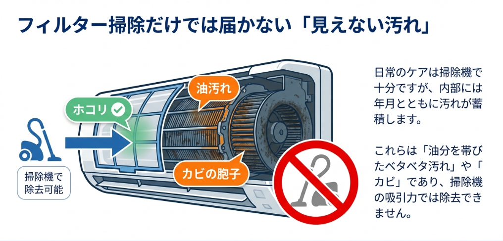 エアコン内部の構造図。フィルターのホコリは掃除機で取れるが、奥の油汚れやカビの胞子には届かないことを示すイラスト。