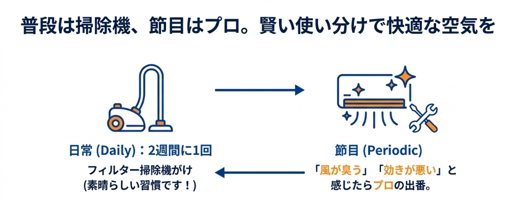 日常（2週間に1回）は掃除機、節目（臭いや効きが悪い時）はプロに頼むという、快適な空気を保つための使い分けフロー図。