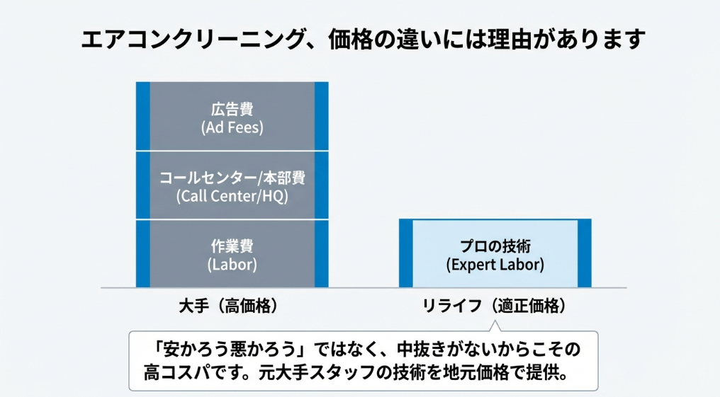 広告費や本部費がかかる大手（高価格）と、中抜きなしでプロの技術を提供するリライフ（適正価格）のコスト構造の比較図