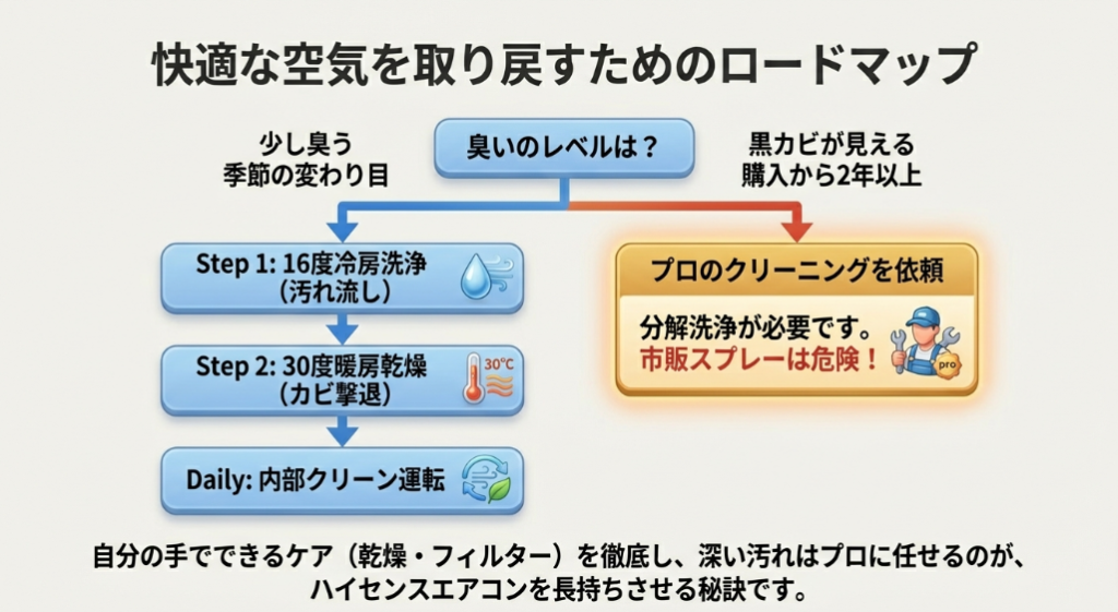 セルフケアの手順と、購入から2年以上経過したり黒カビが見えたりした場合にプロへ依頼する判断基準を示した図