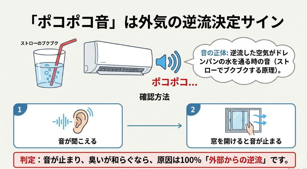 逆流した空気がドレンパンの水を通る際のポコポコ音の原理と、窓を開けて音が止まるか確認する方法の図解