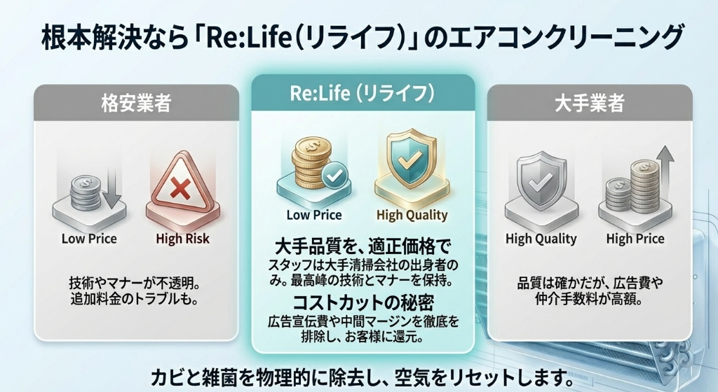 格安業者、リライフ、大手業者の価格と品質のバランスを比較したポジショニングマップ