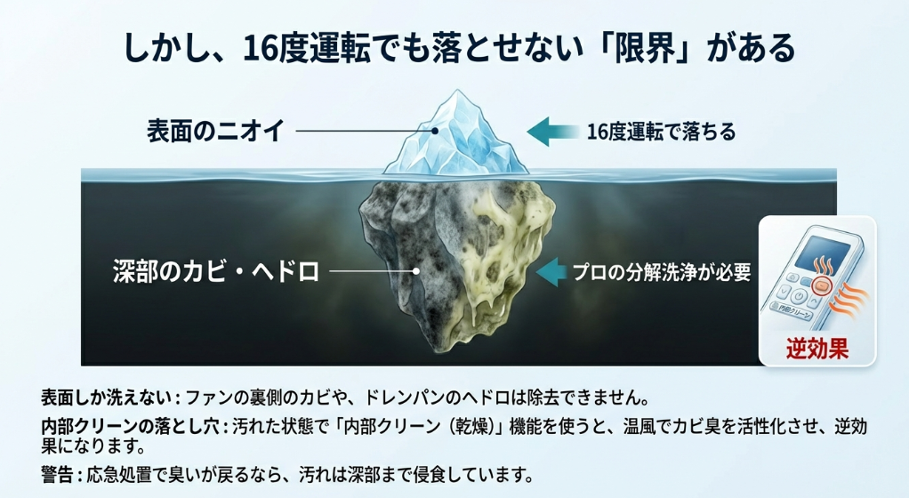 16度運転では深部のカビは落とせないこと、汚れた状態での内部クリーンが逆効果になることの警告図