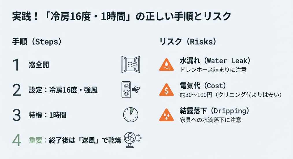 窓全開、16度設定、1時間待機、送風乾燥という手順と、水漏れや電気代などのリスクをまとめたスライド