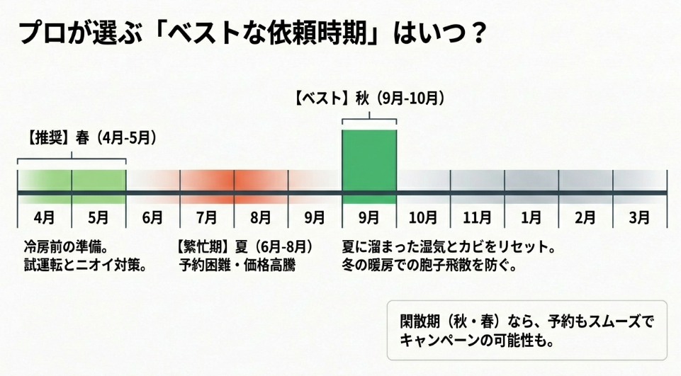 秋がベスト、春が推奨であることを示すエアコン掃除の年間スケジュールカレンダー