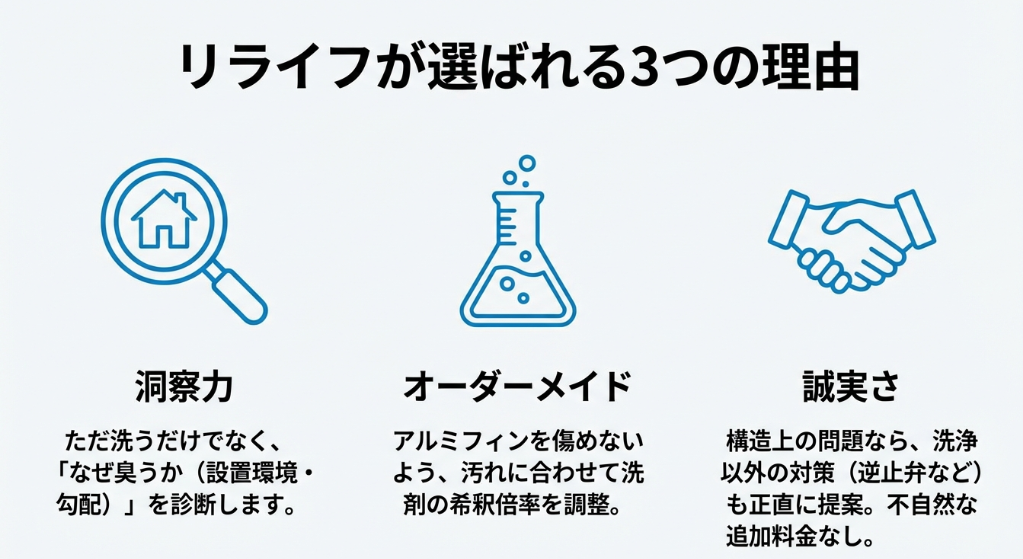 原因を診断する洞察力、汚れに合わせたオーダーメイド洗浄、正直な提案というリライフの3つの強みの紹介。