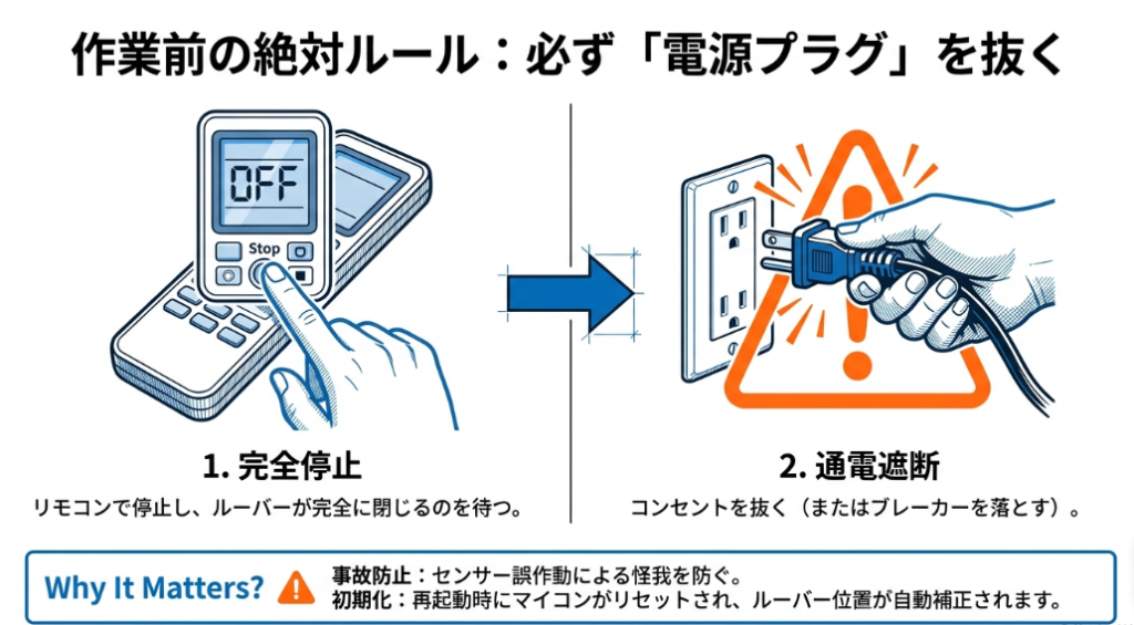 エアコンのルーバーを外す前にリモコンで停止し電源プラグを抜いて通電を遮断する手順の解説図