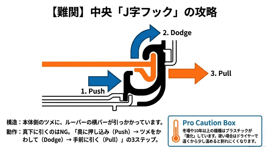 富士通エアコンのルーバー中央にあるJ字フックを「押し込み、かわし、引く」の3ステップで外す図解