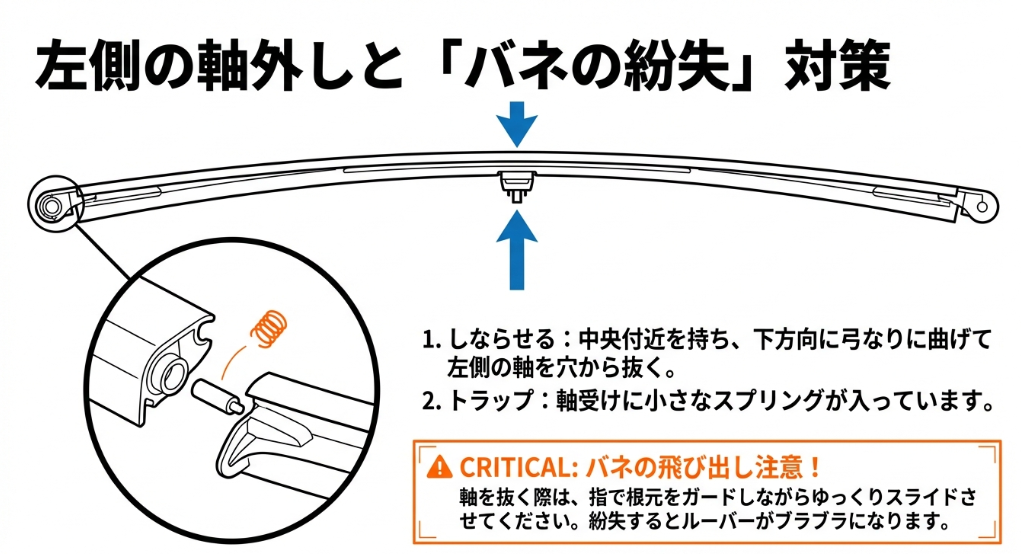 ルーバーをしならせて左側の軸を抜く手順と軸受け内部のバネ紛失に注意を促すイラスト