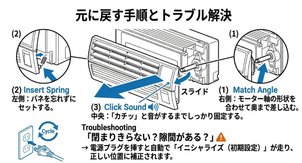 モーター軸とバネをセットしてルーバーを戻し、電源投入後のイニシャライズで位置補正する流れ
