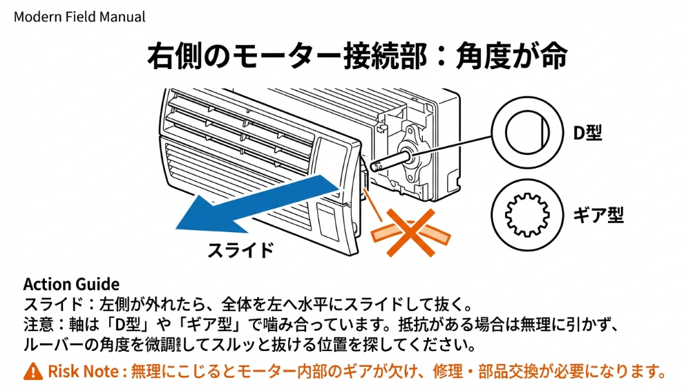 富士通エアコンの右側モーター軸（D型・ギア型）を正しい角度で左へスライドして抜く手順の解説