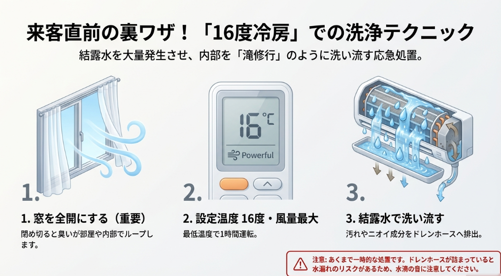 窓を全開にして16度で1時間運転し、結露水で汚れを流す手順と注意点を解説した図