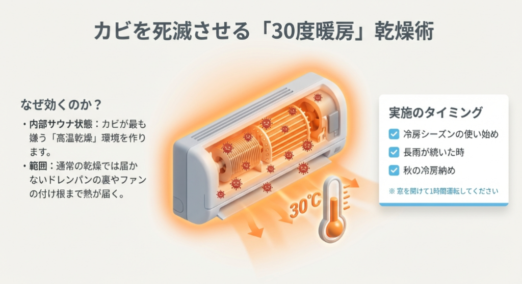 内部をサウナ状態にして高温乾燥させ、ドレンパンの裏まで熱を届ける方法と実施タイミングの解説図