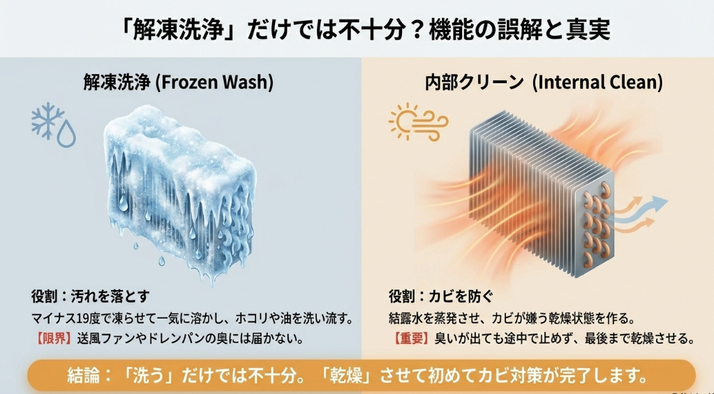 汚れを落とす解凍洗浄とカビを防ぐ内部クリーンの違い、および送風ファンには届かないという限界を比較したスライド
