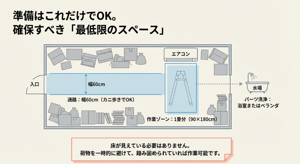 通路幅60cmとエアコン下の1畳分の作業ゾーン、浴室・ベランダへの動線を示す部屋の間取り図