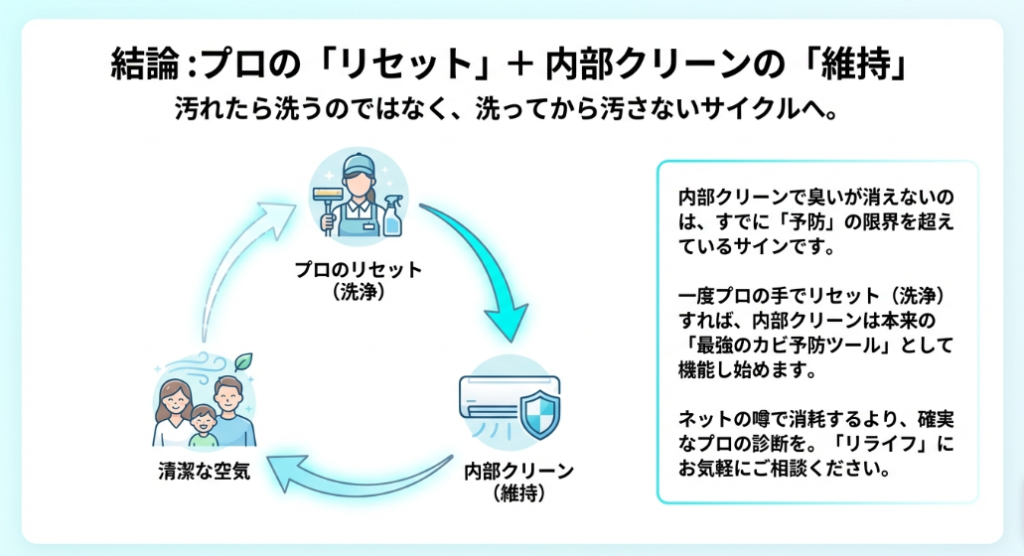 汚れが限界を超えたらプロの洗浄でリセットし、その後は内部クリーンで清潔を維持する「洗ってから汚さない」サイクルの図解