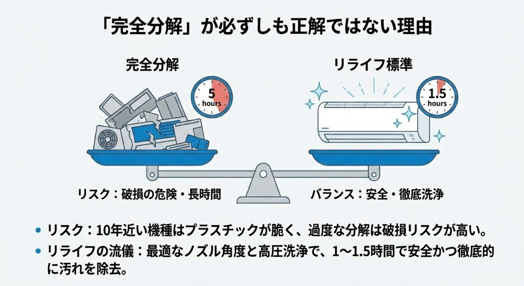 過度な分解による破損リスクと長時間の拘束を避け、安全かつ徹底的に洗浄するリライフの流儀を天秤で比較した図