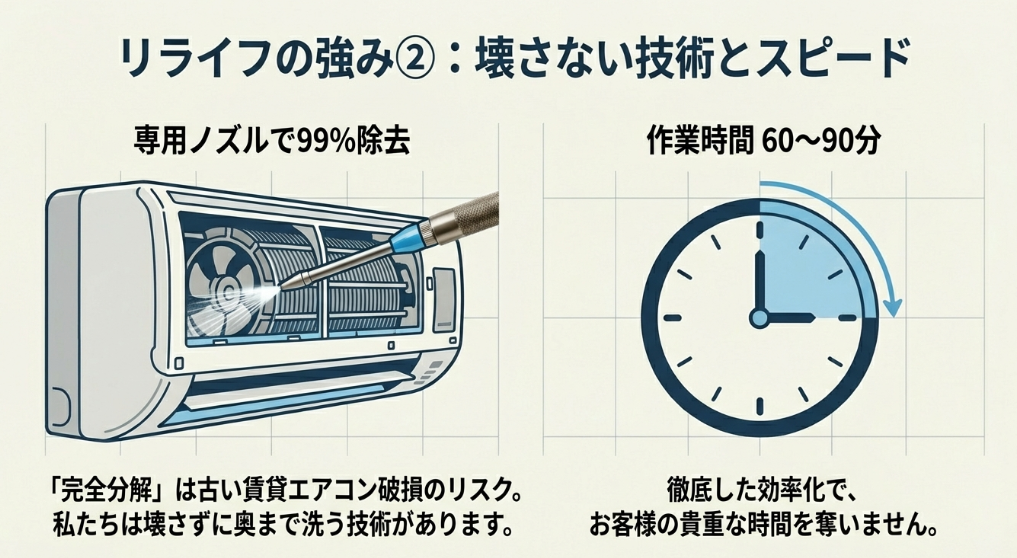 無理な完全分解を避けて破損リスクを抑え、専用ノズルで99%の汚れを除去するスピーディーな作業の紹介