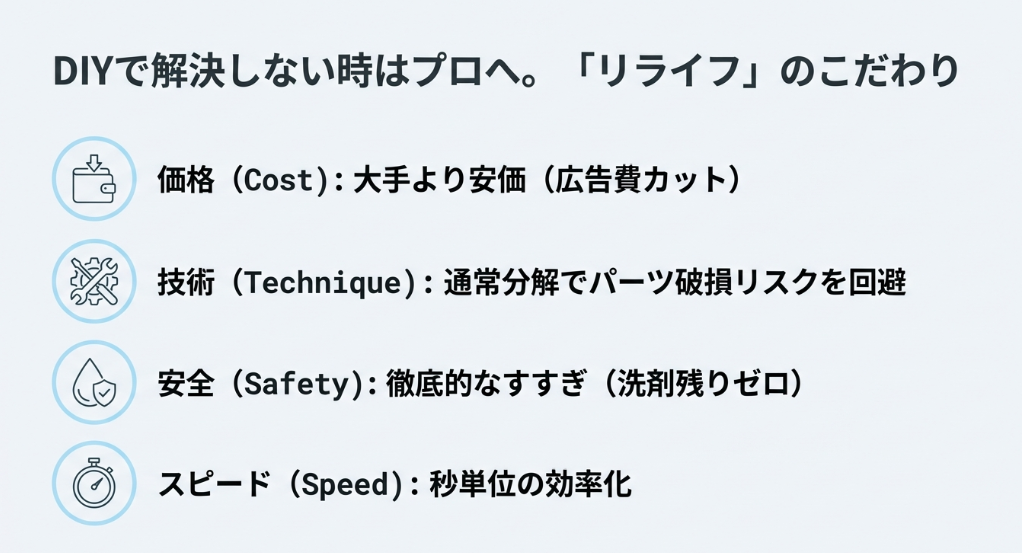 広告費カットによる安価な価格、通常分解による破損回避、徹底したすすぎとスピード作業を掲げるリライフのこだわり