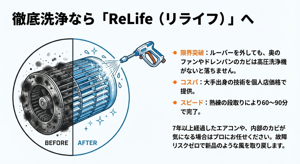 エアコン内部ファンの高圧洗浄ビフォーアフターとリライフのサービス（低価格・スピード）の紹介