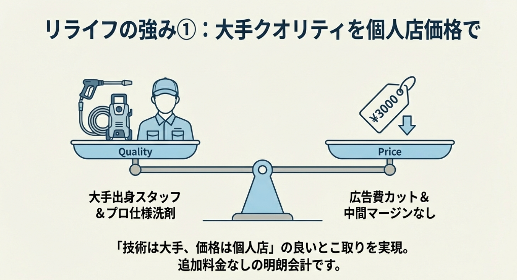 大手出身スタッフの技術を維持しつつ、広告費や中間マージンをカットして低価格を実現する比較図