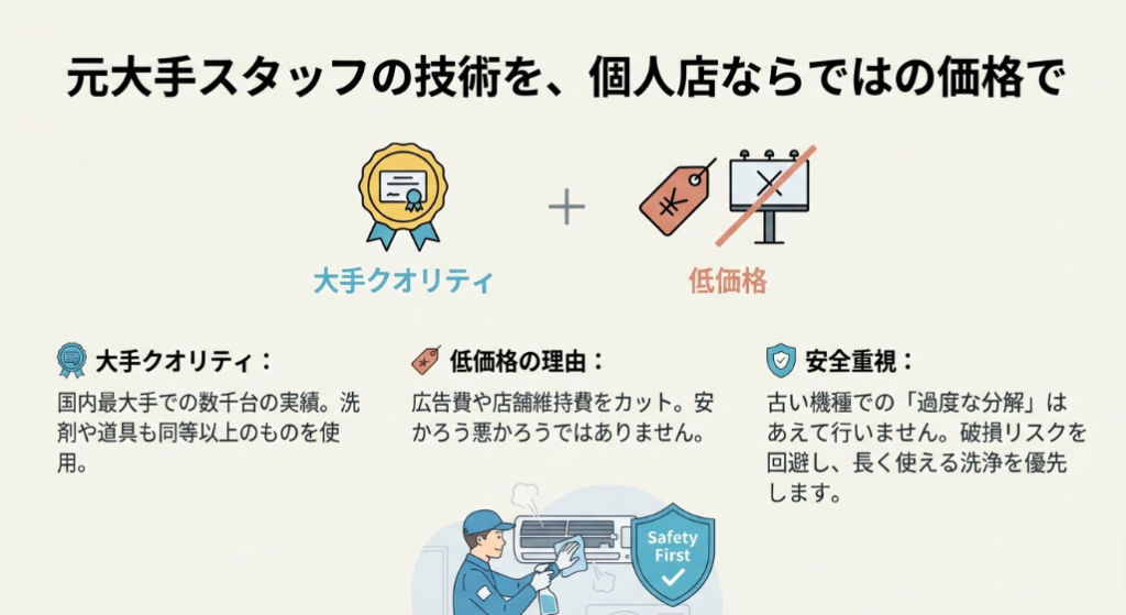 大手クオリティの実績と広告費カットによる低価格、破損リスク回避の分解方針を示す図解
