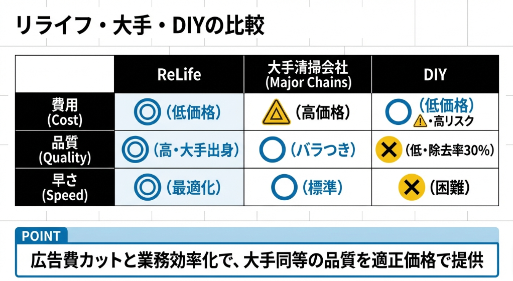 過度な分解による破損リスクの図解と、プロの技術による安全で効果的な高圧洗浄のイメージ図