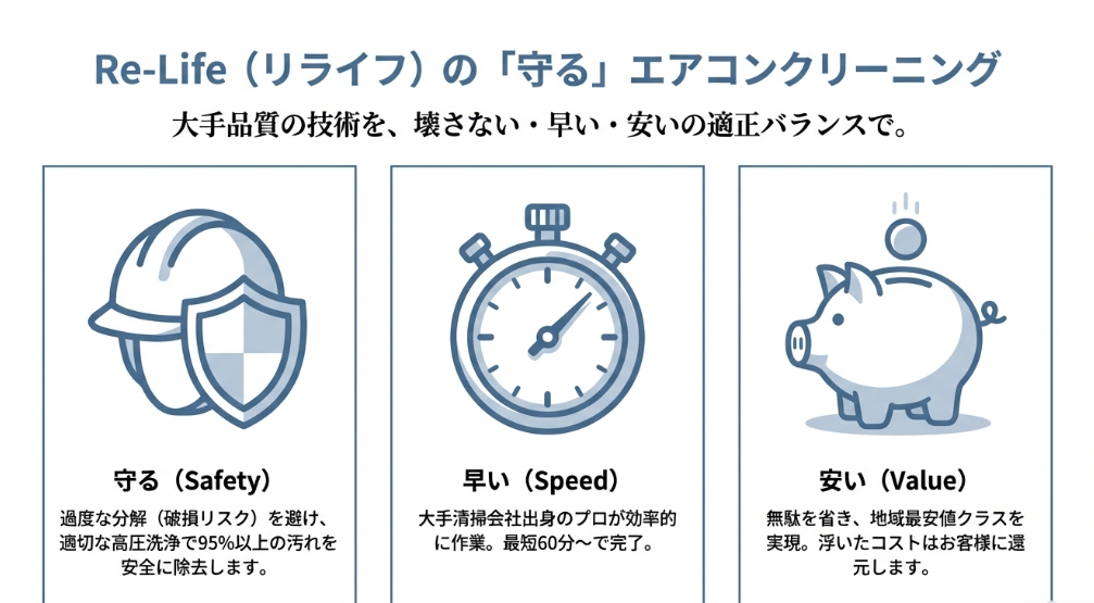 過度な分解を避ける安全性、最短60分からのスピード、地域最安値クラスの価格設定を掲げるリライフのサービス方針