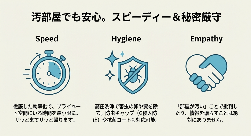 徹底した効率化、高圧洗浄による害虫除去、プライバシー厳守を示す3つのアイコン
