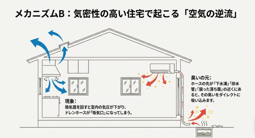 換気扇の使用により室内が負圧になり、ドレンホースが吸気口となって下水溝の臭いを吸い込んでしまう仕組みのイラスト