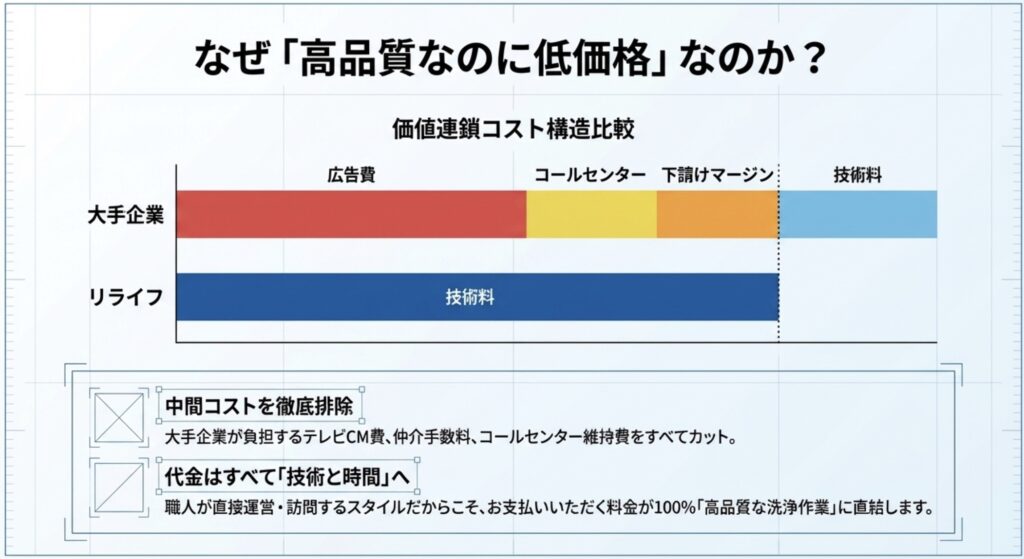 中間コストや広告費を排除し、代金の100%を技術と洗浄作業に充てるリライフのバリューチェーン比較図