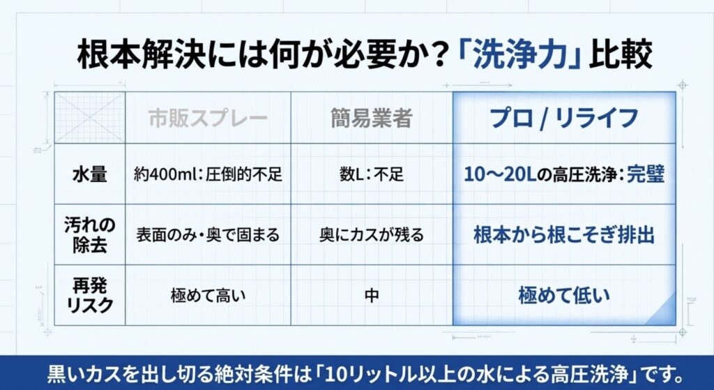 市販スプレー、簡易業者、プロ（リライフ）の水量、汚れ除去力、再発リスクを比較した表