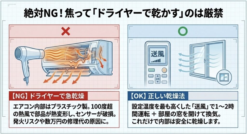 部品変形のリスクがあるドライヤー（NG）と、窓を開けた送風運転（OK）を比較した正しい乾燥方法の解説図