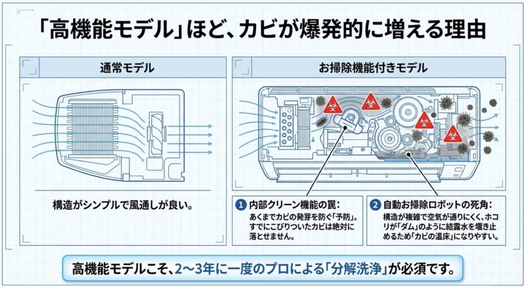 複雑な構造によりホコリがダムのように水分を堰き止め、カビが爆発的に増殖するお掃除機能付きモデルの内部図