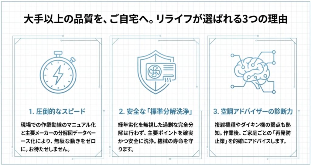 作業の効率化、安全な標準分解洗浄、空調アドバイザーによる再発防止策のアドバイスを解説するスライド