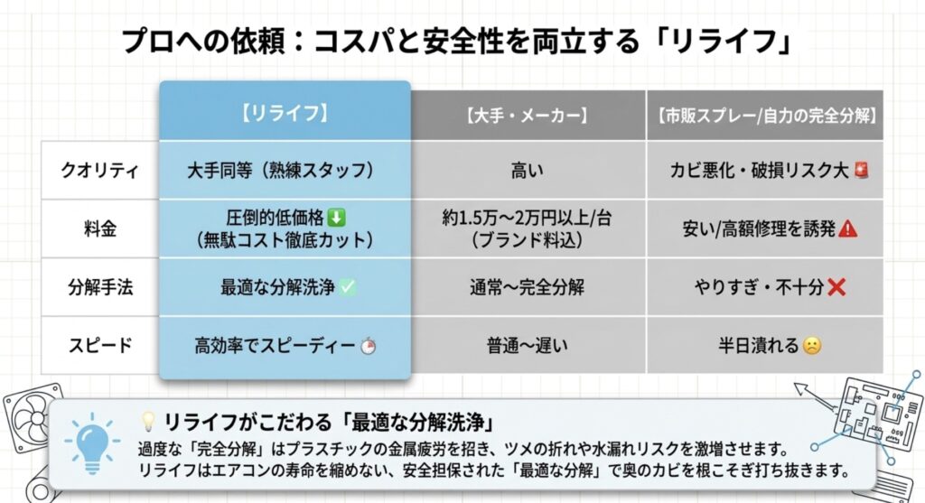 リライフ、大手・メーカー、市販スプレーの3つを、クオリティ・料金・分解手法・スピードの4項目で比較したメリット解説スプレー